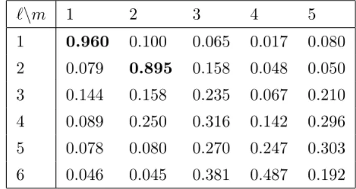 表 2 オリジナルデータの固有ベクトル α ℓ (ℓ = 1, · · · , 6) と季節調整済みデータの固有ベクト ル α˜ m (m = 1, · · · , 5) の類似度。 |α ∗ℓ · ˜ α m | を計算し類似度とした。 ℓ \m 1 2 3 4 5 1 0.960 0.100 0.065 0.017 0.080 2 0.079 0.895 0.158 0.048 0.050 3 0.144 0.158 0.235 0.067 0.210 4 0.089 0.250 0.316 0.142